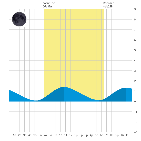 Amityville tide chart for Wednesday, October 2, 2024