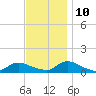 Amityville tide chart for Sunday, November 10, 2024