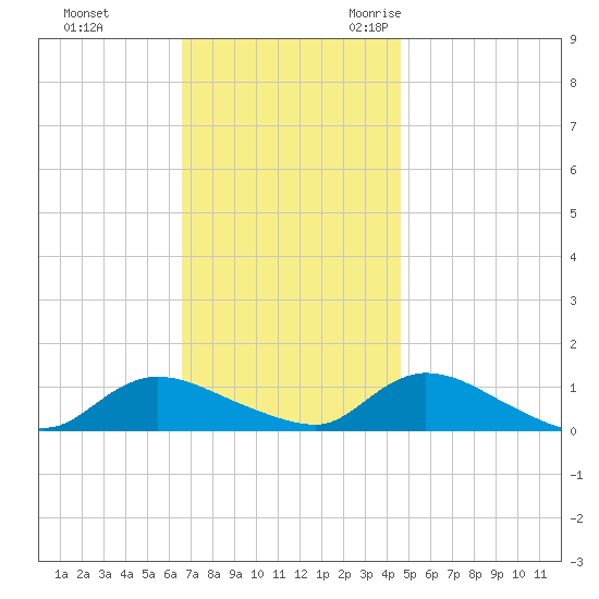 Amityville tide chart for Monday, November 11, 2024