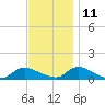 Amityville tide chart for Monday, November 11, 2024