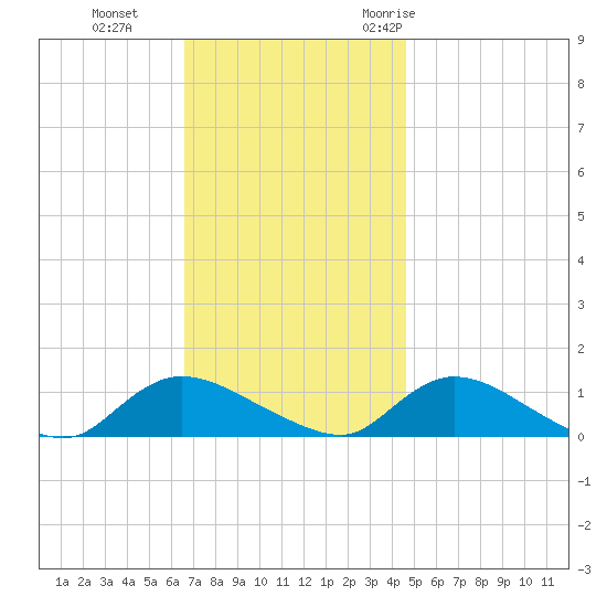 Amityville tide chart for Tuesday, November 12, 2024