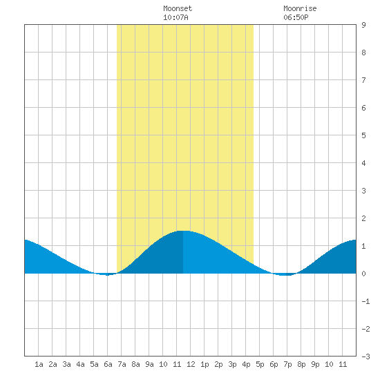 Amityville tide chart for Monday, November 18, 2024