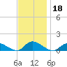 Amityville tide chart for Monday, November 18, 2024