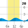 Amityville tide chart for Wednesday, November 20, 2024