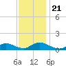 Amityville tide chart for Thursday, November 21, 2024