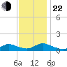 Amityville tide chart for Friday, November 22, 2024