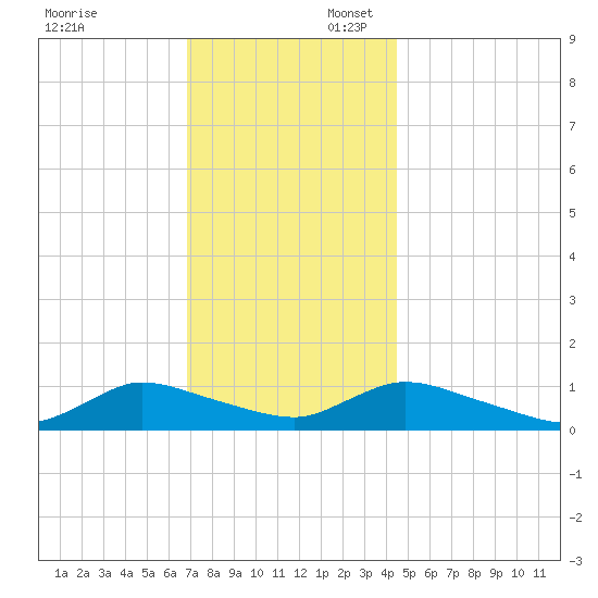 Amityville tide chart for Sunday, November 24, 2024