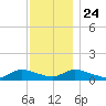 Amityville tide chart for Sunday, November 24, 2024
