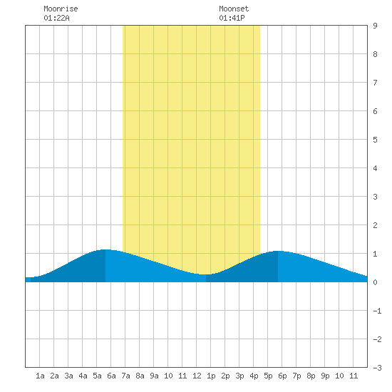 Amityville tide chart for Monday, November 25, 2024