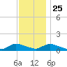 Amityville tide chart for Monday, November 25, 2024
