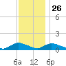 Amityville tide chart for Tuesday, November 26, 2024