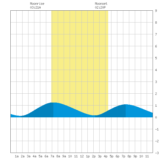 Amityville tide chart for Wednesday, November 27, 2024