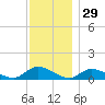 Amityville tide chart for Friday, November 29, 2024