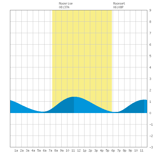 Amityville tide chart for Saturday, November 2, 2024