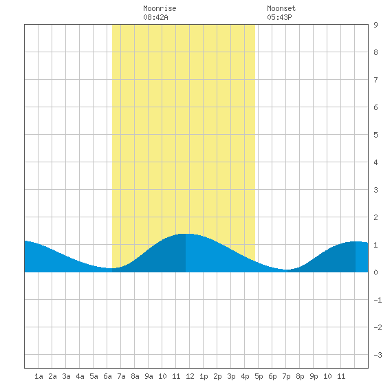 Amityville tide chart for Sunday, November 3, 2024
