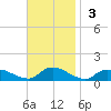 Amityville tide chart for Sunday, November 3, 2024