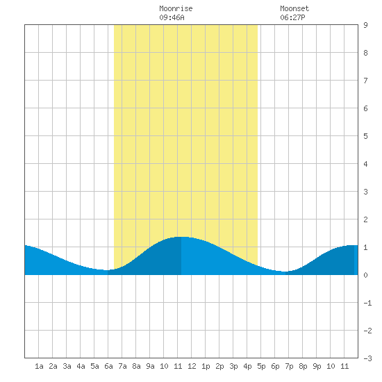 Amityville tide chart for Monday, November 4, 2024