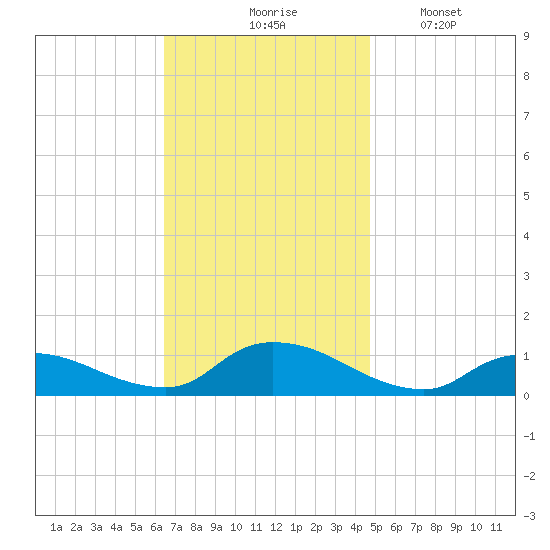 Amityville tide chart for Tuesday, November 5, 2024