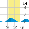 Amityville tide chart for Saturday, December 14, 2024