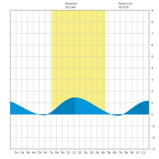 Amityville tide chart for Tuesday, December 17, 2024