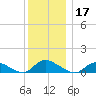 Amityville tide chart for Tuesday, December 17, 2024