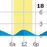 Amityville tide chart for Wednesday, December 18, 2024