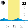 Amityville tide chart for Sunday, December 22, 2024