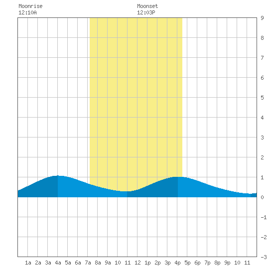 Amityville tide chart for Monday, December 23, 2024