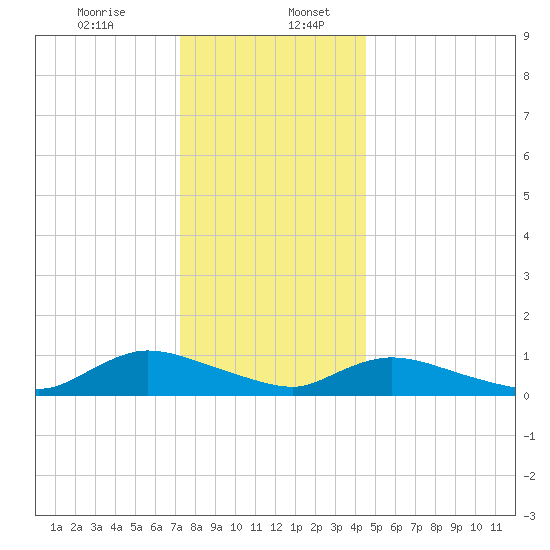 Amityville tide chart for Wednesday, December 25, 2024