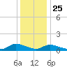 Amityville tide chart for Wednesday, December 25, 2024
