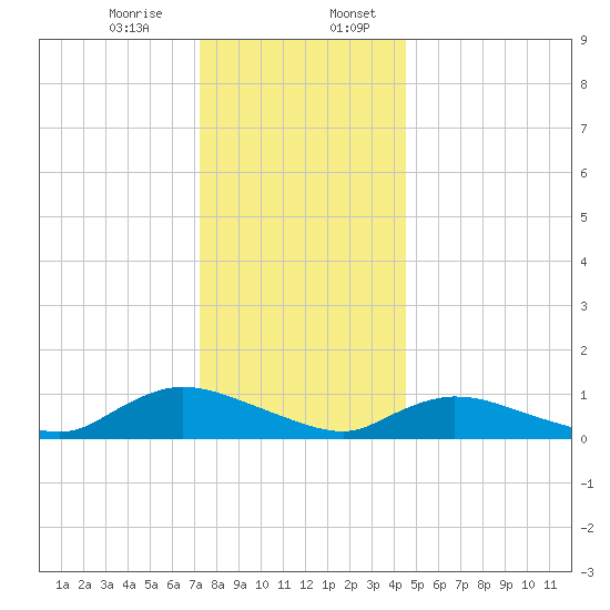 Amityville tide chart for Thursday, December 26, 2024