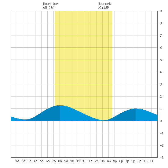 Amityville tide chart for Saturday, December 28, 2024