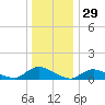 Amityville tide chart for Sunday, December 29, 2024