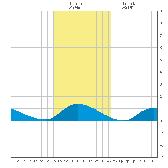 Amityville tide chart for Tuesday, December 3, 2024