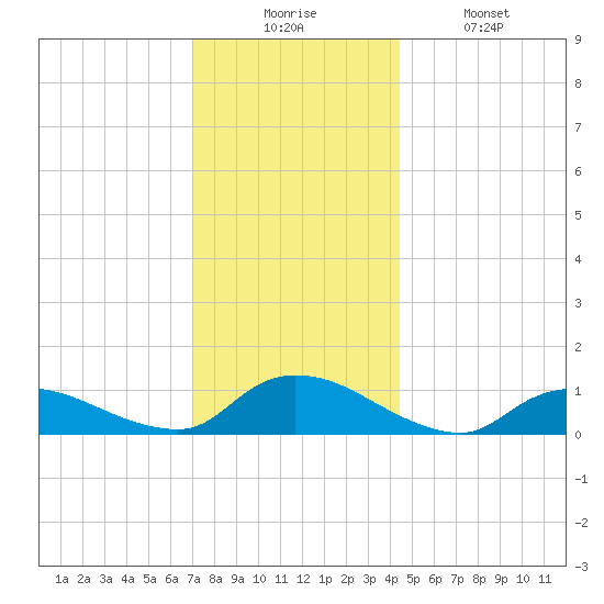 Amityville tide chart for Wednesday, December 4, 2024