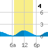 Amityville tide chart for Wednesday, December 4, 2024