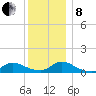 Amityville tide chart for Sunday, December 8, 2024