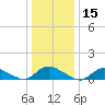 Amityville tide chart for Wednesday, January 15, 2025