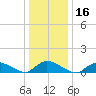 Amityville tide chart for Thursday, January 16, 2025