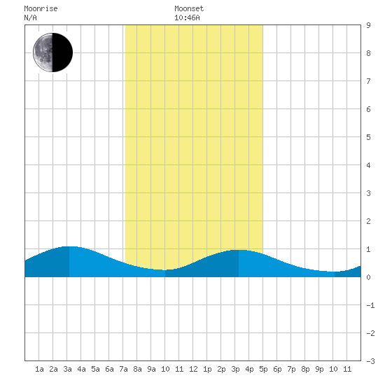 Amityville tide chart for Tuesday, January 21, 2025