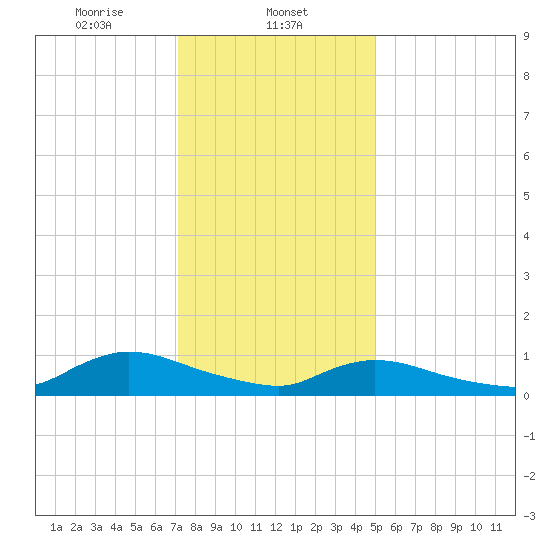 Amityville tide chart for Thursday, January 23, 2025