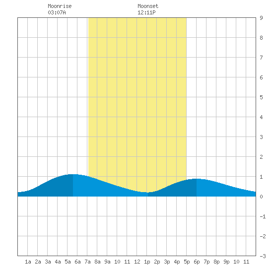 Amityville tide chart for Friday, January 24, 2025