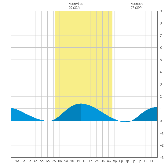 Amityville tide chart for Thursday, January 2, 2025