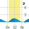 Amityville tide chart for Thursday, January 2, 2025