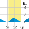 Amityville tide chart for Friday, January 31, 2025