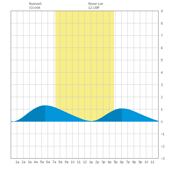Amityville tide chart for Thursday, January 9, 2025