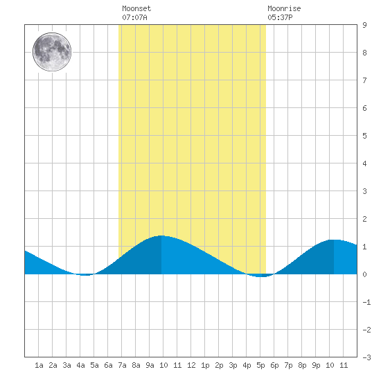 Amityville tide chart for Wednesday, February 12, 2025