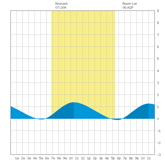 Amityville tide chart for Thursday, February 13, 2025