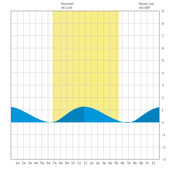 Amityville tide chart for Saturday, February 15, 2025
