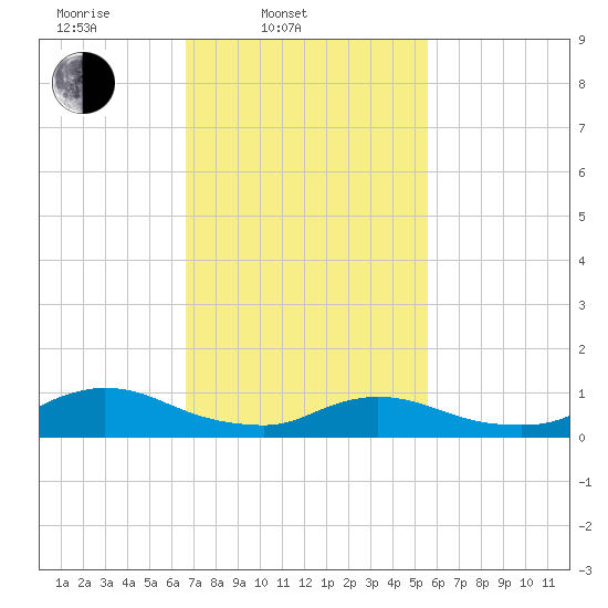 Amityville tide chart for Thursday, February 20, 2025